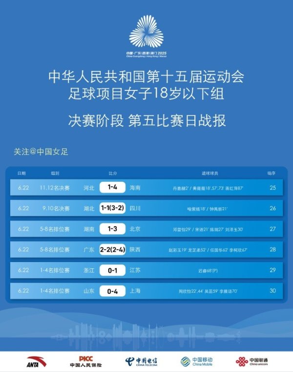 全运会女足十八岁以下组 总决赛  阶段第五赛事  日战报及第六轮赛程
