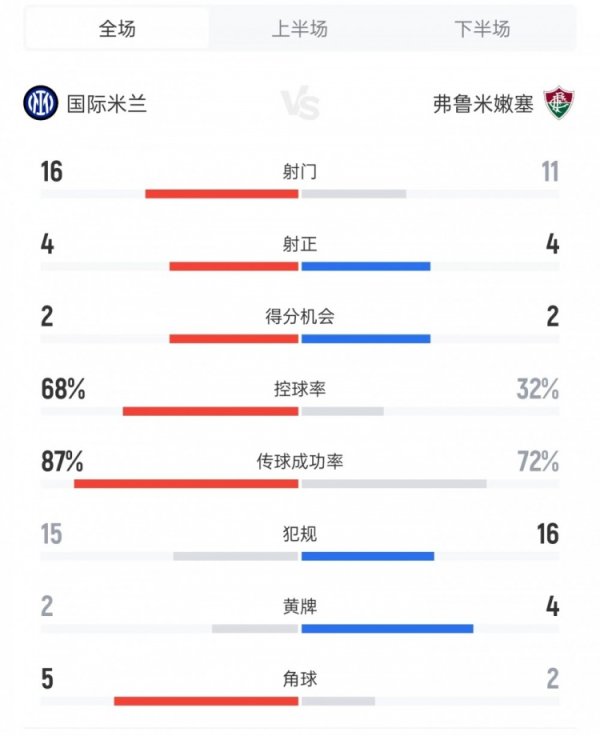 国米vs弗鲁米嫩塞数据：射球  16比11、射正4比4、盘带时间  68%比32%