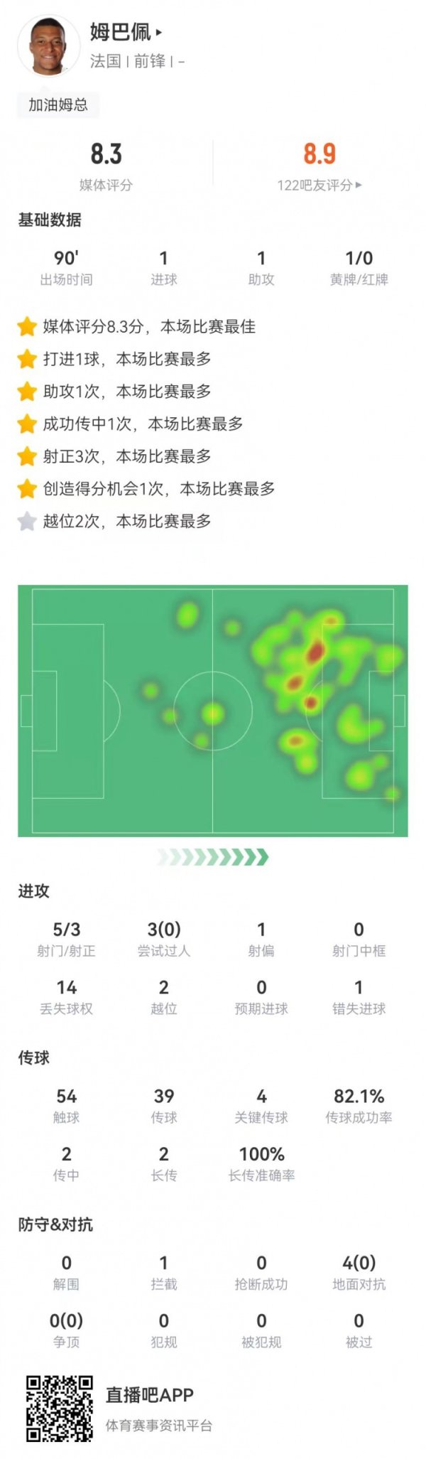 姆巴佩本场5射3正进1球+1失良机 1助功  +4关键传送球   获评8.3分最高