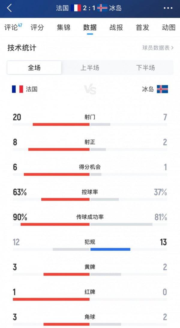 法国vs冰岛全场数据：射球  20-7，射正8-2，盘带时间  63%-37%