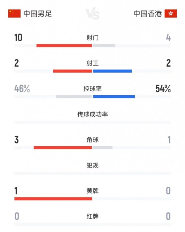 半场数据：中国队射球  10-4中国香港队，射正2-2，盘带时间  46%-54%