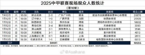 中甲职业联赛  第16轮现场观赛人群  人数统计 铁西运动场  25105人本轮最多