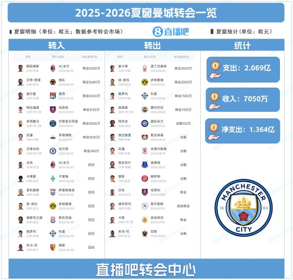 净支出超1亿！曼城夏窗：标王赖因德斯5500万+签多纳鲁马、谢尔基
