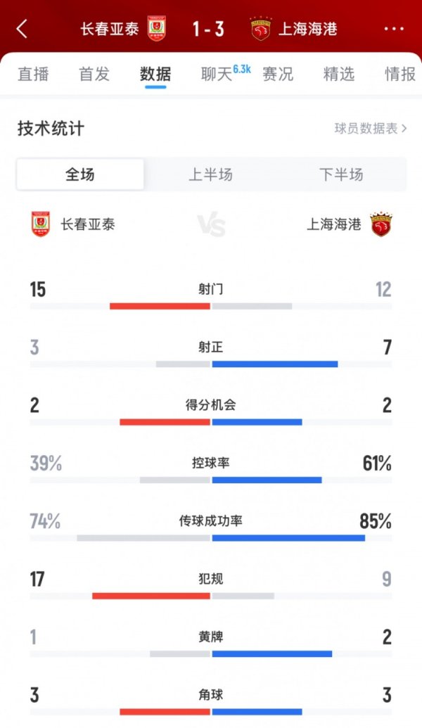 长春亚泰vs上海海港全场数据：亚泰15脚打门领跑  ，海港盘带时间  61%