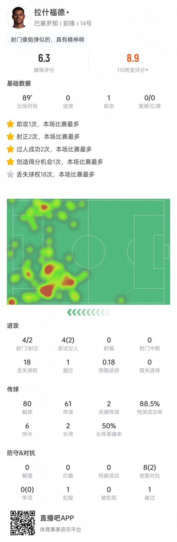 送出助功  ！拉什福德数据：2次关键传送球  +18次丢球权，获评6.3分
