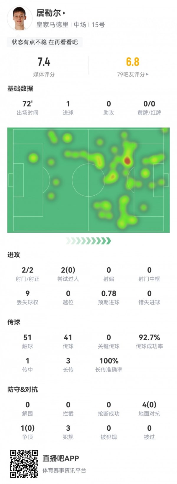 居勒尔全场数据：2射2正1粒得分  ，3次长传全部成功，评分7.4