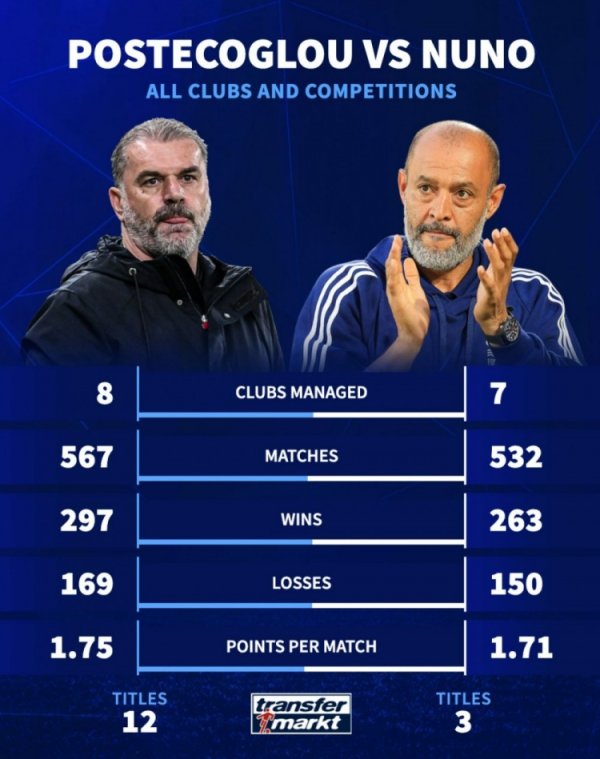 波斯特科格鲁与努诺执教生涯成绩：前者场均积分、第一名  数更高