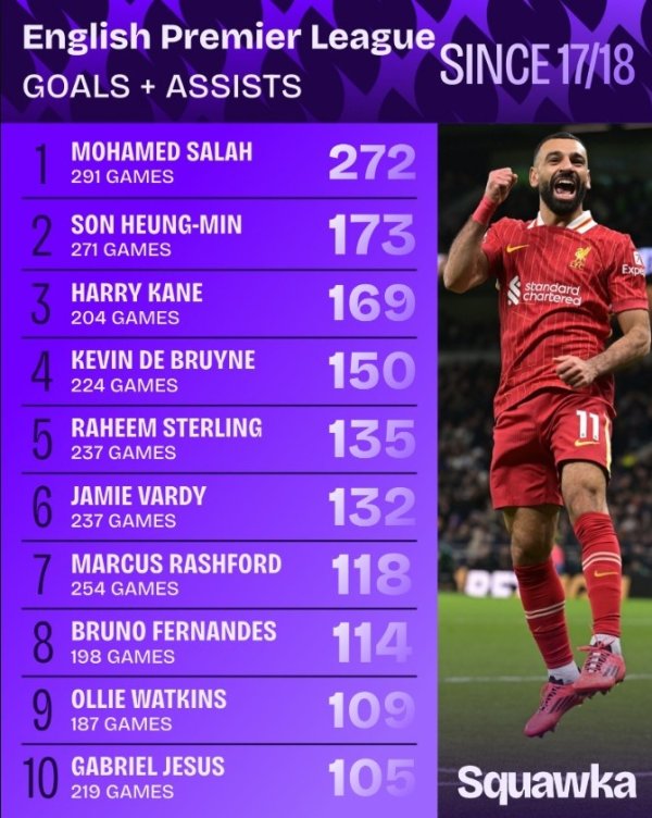 同期断层领跑  ！17-18赛季以来，萨拉赫英超291场直接加入  272球