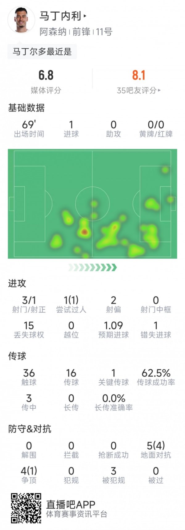 马丁内利本场数据：1粒得分  ，3射1正，1次失良机，1次关键传送球