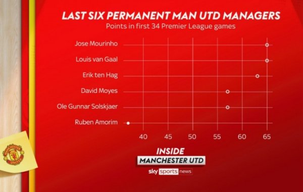 阿莫林在曼联前34场英超赛事  仅拿37分，穆帅、范加尔均拿到65分