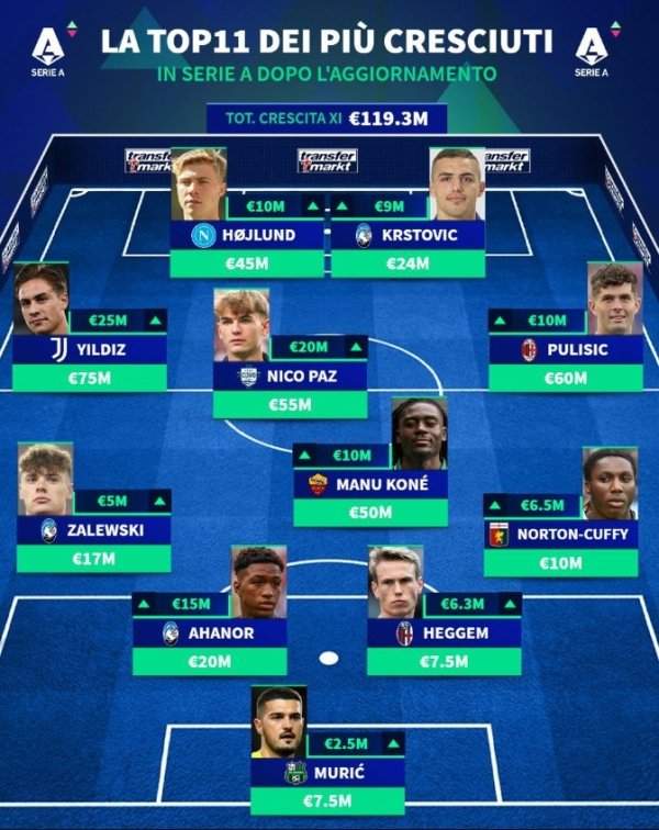 意甲球员身价涨幅阵：霍伊伦、普利西奇、伊尔迪兹、帕斯在列