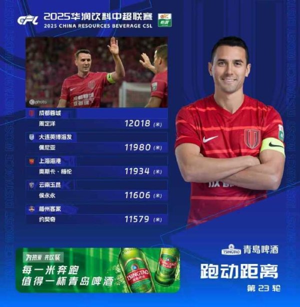 中超“跑男”！中超第23轮跑动榜：周定洋超1.2万米再度登顶