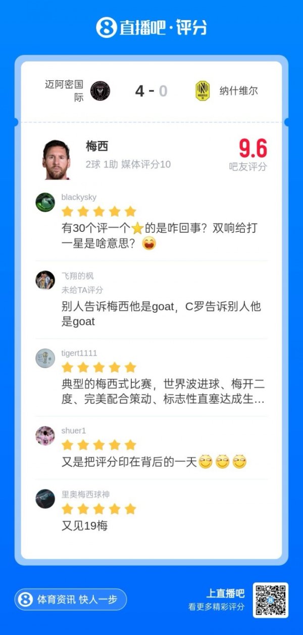 梅西2球1助解锁400助，超3600吧友评分只有9.6分